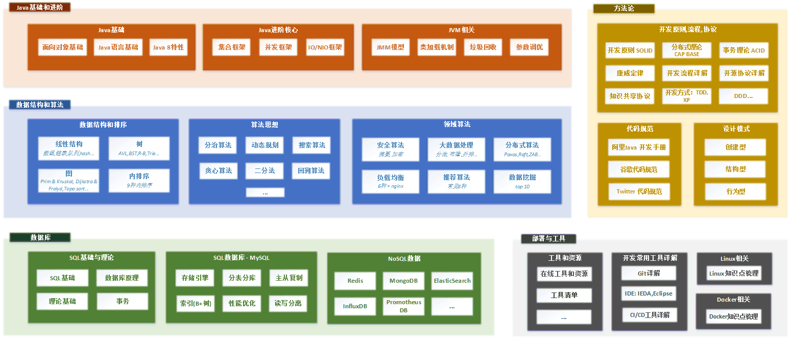 Java全栈知识体系