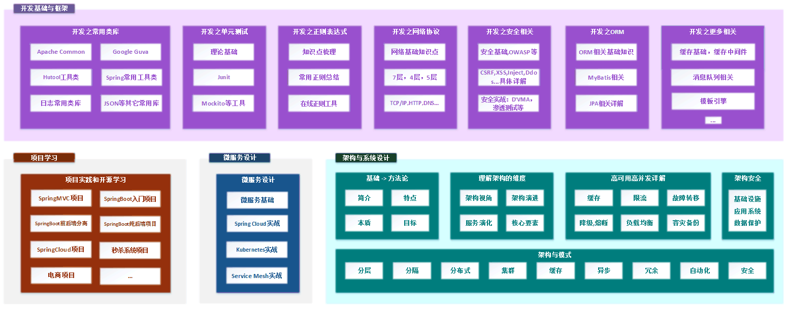 Java全栈知识体系